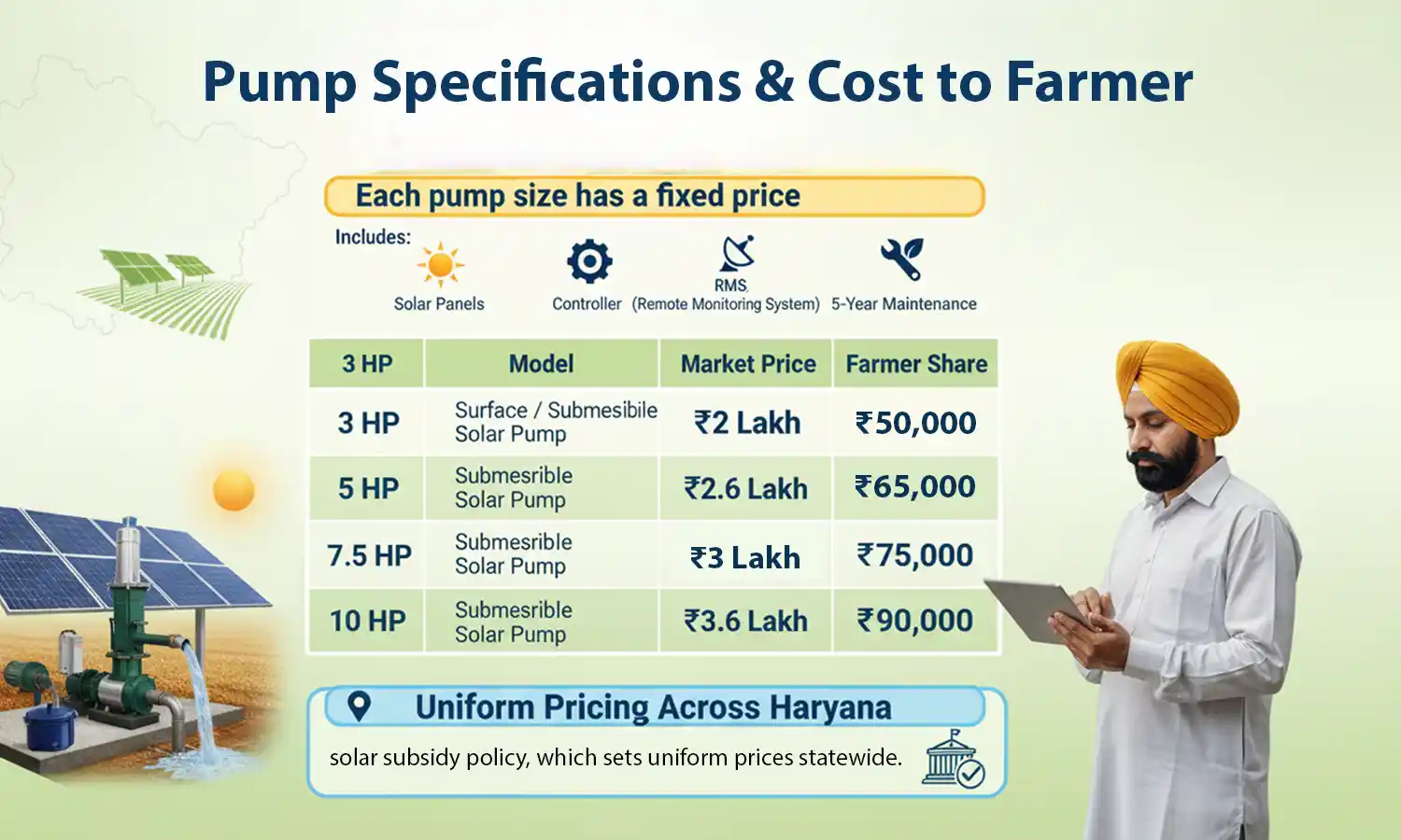 Haryana Solar Pump Subsidy